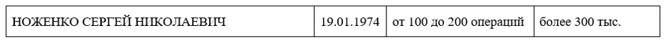 Досье на спонсоров ФБК*: ТОП-100 жертвователей фонда